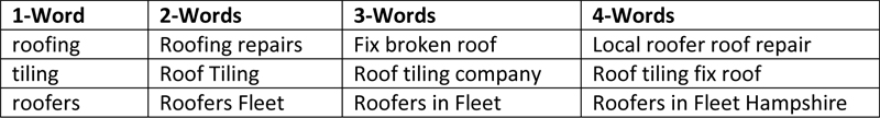 Longtail Keyword Phrases